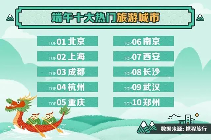 端午假期旅游数据出炉，小长假消费呈现新特点、新趋势