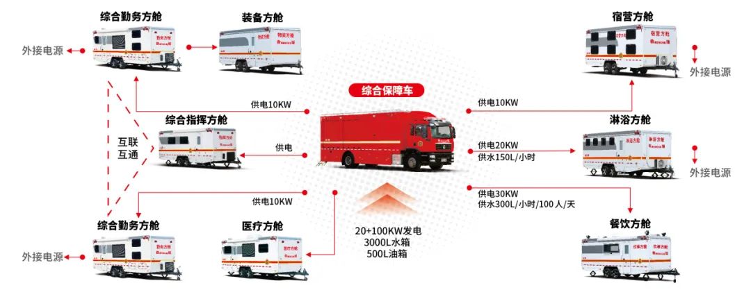 宇通模块化方舱组打造立体战勤保障体系