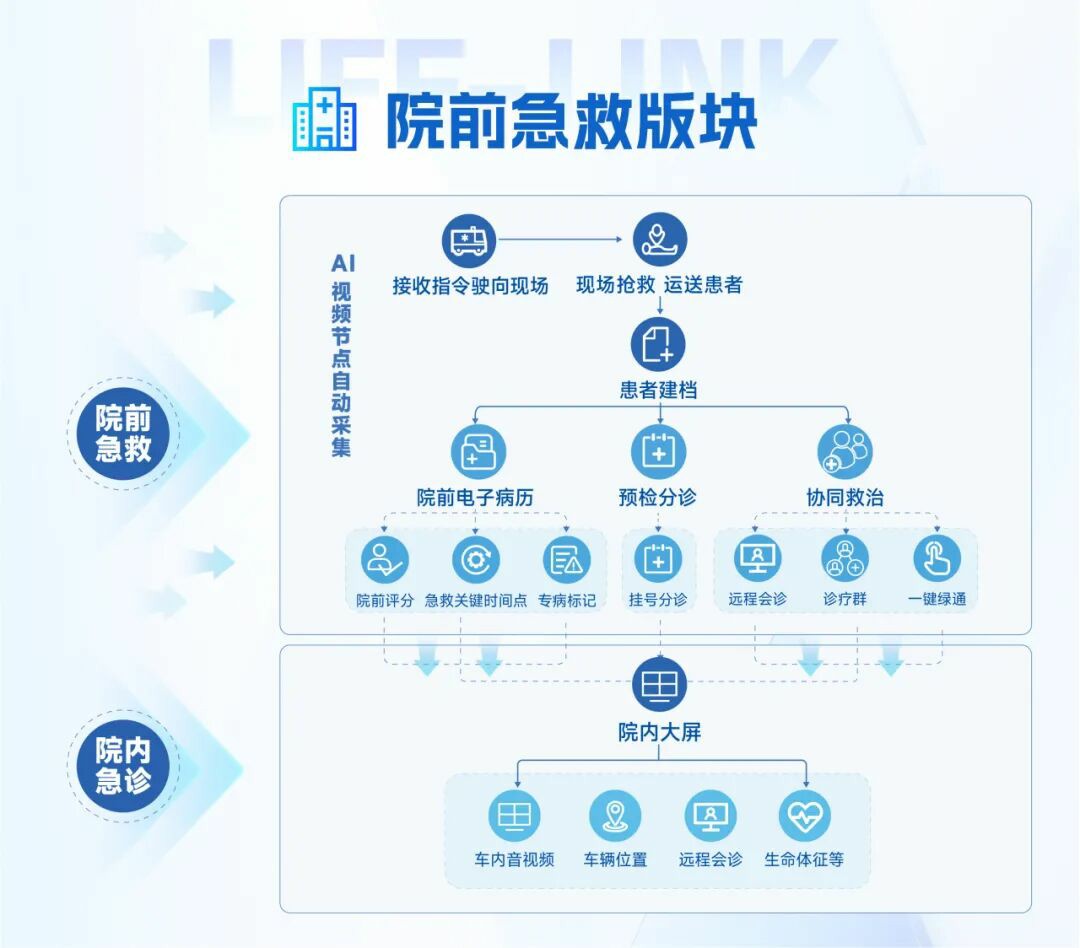 从等待救治到上车即入院：宇通院前急救信息化系统，重塑医院急诊救治新生态