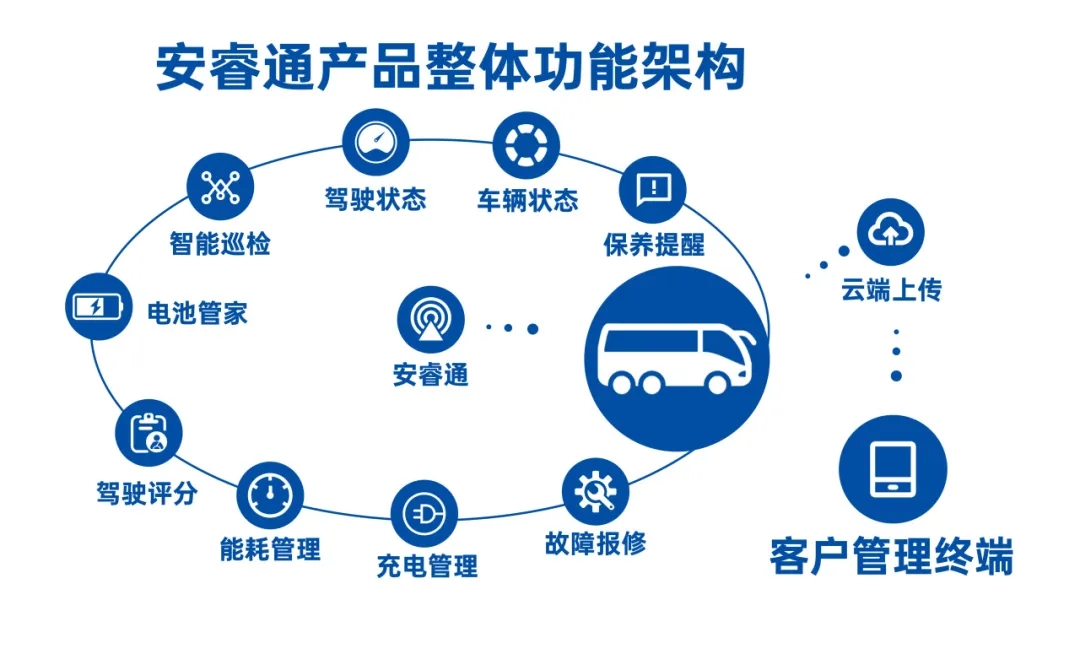 宇通安睿通服务升级：20000元服务权益包，8年运营成本这样省